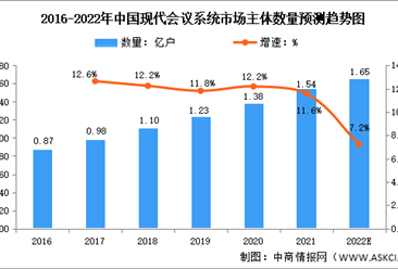 2022年中国会议会展行业市场数据预测分析（图）