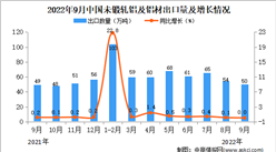 2022年9月中国未锻轧铝及铝材出口数据统计分析