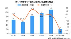 2022年1-9月中國豆油進口數據統計分析