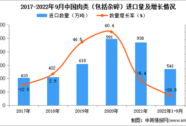 2022年1-9月中国肉类进口数据统计分析