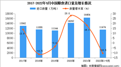 2022年1-9月中国粮食进口数据统计分析