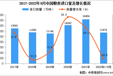2022年1-9月中國糧食進口數據統計分析
