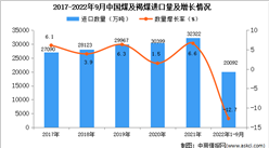 2022年1-9月中国煤及褐煤进口数据统计分析