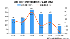 2022年1-9月中国棕榈油进口数据统计分析