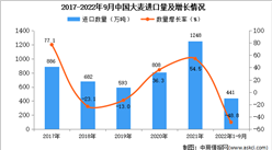 2022年1-9月中國大麥進口數據統計分析