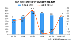 2022年1-9月中國水產品進口數據統計分析