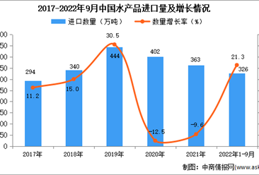 2022年1-9月中国水产品进口数据统计分析
