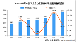 2022年中国工业自动化行业市场规模及市场份额预测分析（图）