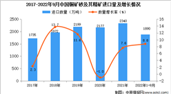 2022年1-9月中國銅礦砂及其精礦進口數據統計分析