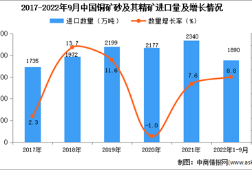 2022年1-9月中国铜矿砂及其精矿进口数据统计分析