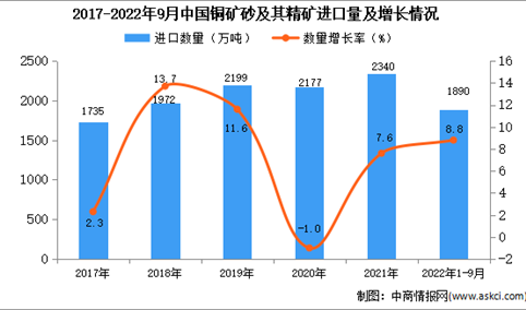 2022年1-9月中国铜矿砂及其精矿进口数据统计分析