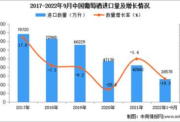 2022年1-9月中國葡萄酒進口數據統計分析