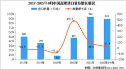2022年1-9月中国高粱进口数据统计分析