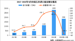 2022年1-9月中国玉米进口数据统计分析