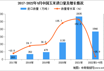 2022年1-9月中國玉米進口數據統計分析