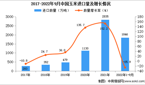 2022年1-9月中国玉米进口数据统计分析