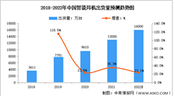 2022年中國智能耳機出貨量及發展趨勢預測分析（圖）