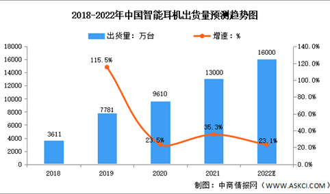 2022年中国智能耳机出货量及发展趋势预测分析（图）