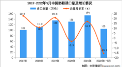 2022年1-9月中國奶粉進口數據統計分析