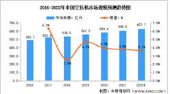 2022年中国空压机市场规模预测分析（图）