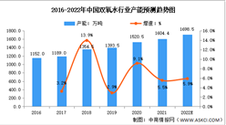2022年中国双氧水行业产能及下游应用预测分析（图）
