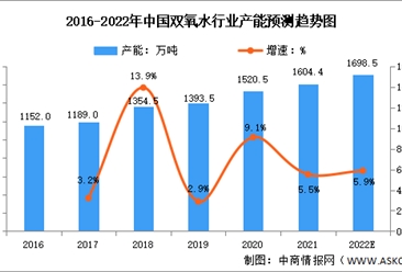 2022年中国双氧水行业产能及下游应用预测分析（图）