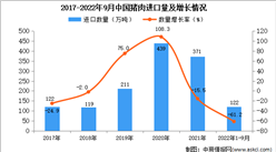 2022年1-9月中國豬肉進口數據統計分析