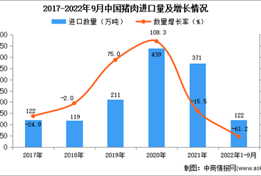 2022年1-9月中国猪肉进口数据统计分析