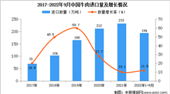 2022年1-9月中国牛肉进口数据统计分析
