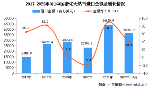 2022年1-9月中国液化天然气进口数据统计分析