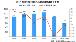 2022年1-9月中国乙二醇进口数据统计分析