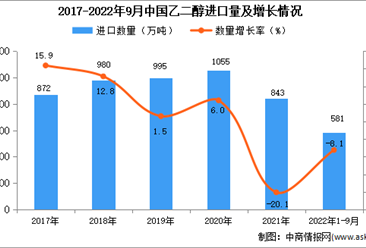 2022年1-9月中国乙二醇进口数据统计分析