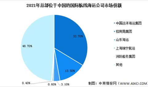 2022年中国海运服务行业市场规模及竞争格局预测分析（图）