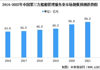 2022年中国第三方船舶管理服务业市场规模及行业驱动因素分析（图）