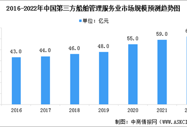 2022年中國第三方船舶管理服務業市場規模及行業驅動因素分析（圖）