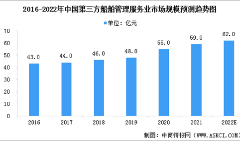 2022年中国第三方船舶管理服务业市场规模及行业驱动因素分析（图）