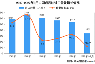 2022年1-9月中國成品油進口數據統計分析