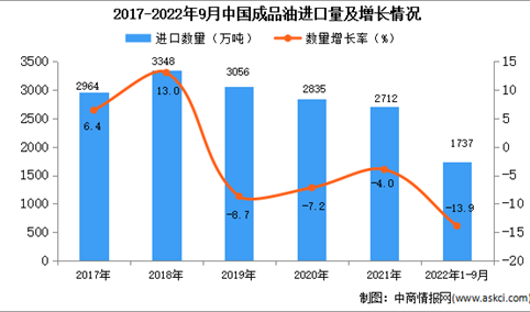 2022年1-9月中国成品油进口数据统计分析