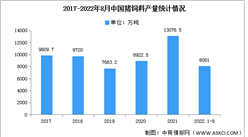 2022年中国猪饲料产量及区域分布预测分析（图）