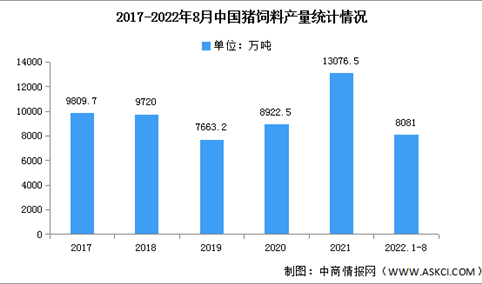 2022年中国猪饲料产量及占竞争格局预测分析（图）