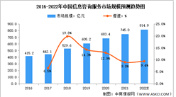 2022年中国信息技术咨询行业市场规模及发展趋势预测分析（图）