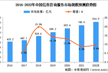 2022年中国信息技术咨询行业市场规模及发展趋势预测分析（图）