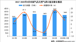 2022年1-9月中国气态天然气进口数据统计分析