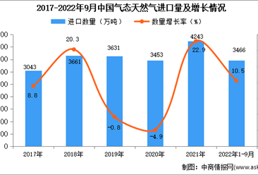 2022年1-9月中国气态天然气进口数据统计分析