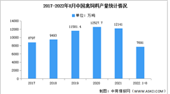 2022年8月中国禽饲料产量及市场结构分析（图）