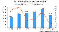 2022年1-9月中国天然气进口数据统计分析