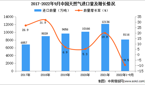 2022年1-9月中国天然气进口数据统计分析