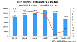 2022年1-9月中国原油进口数据统计分析