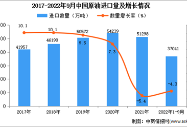 2022年1-9月中國原油進口數據統計分析