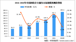 2022年中國網絡安全服務市場規模及市場結構預測分析（圖）